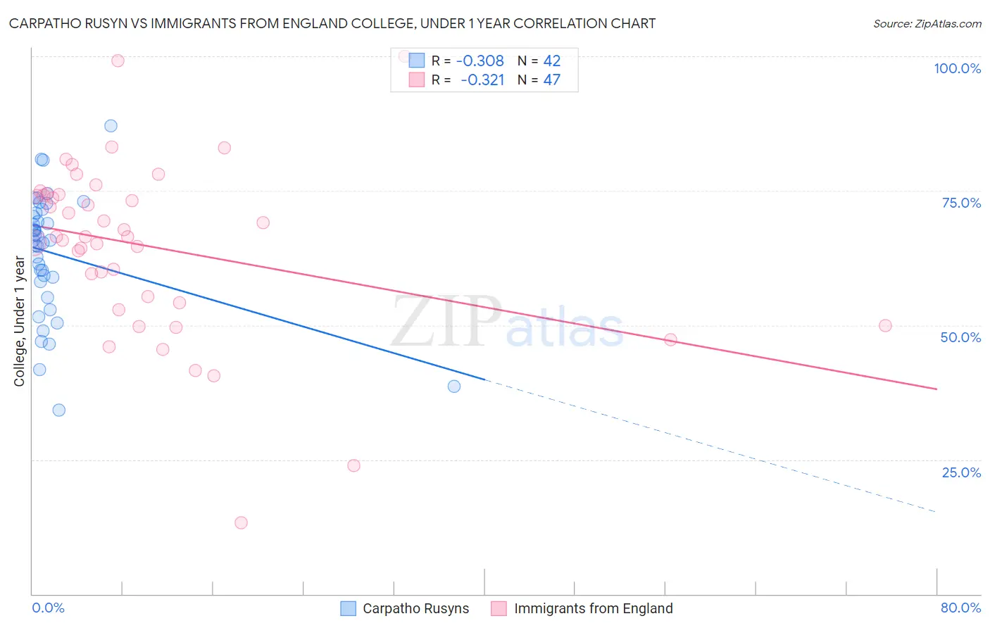 Carpatho Rusyn vs Immigrants from England College, Under 1 year