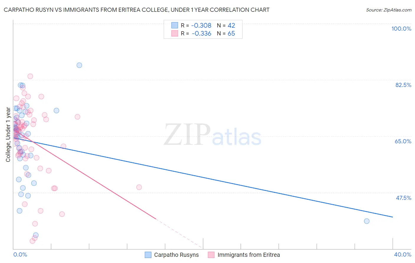 Carpatho Rusyn vs Immigrants from Eritrea College, Under 1 year