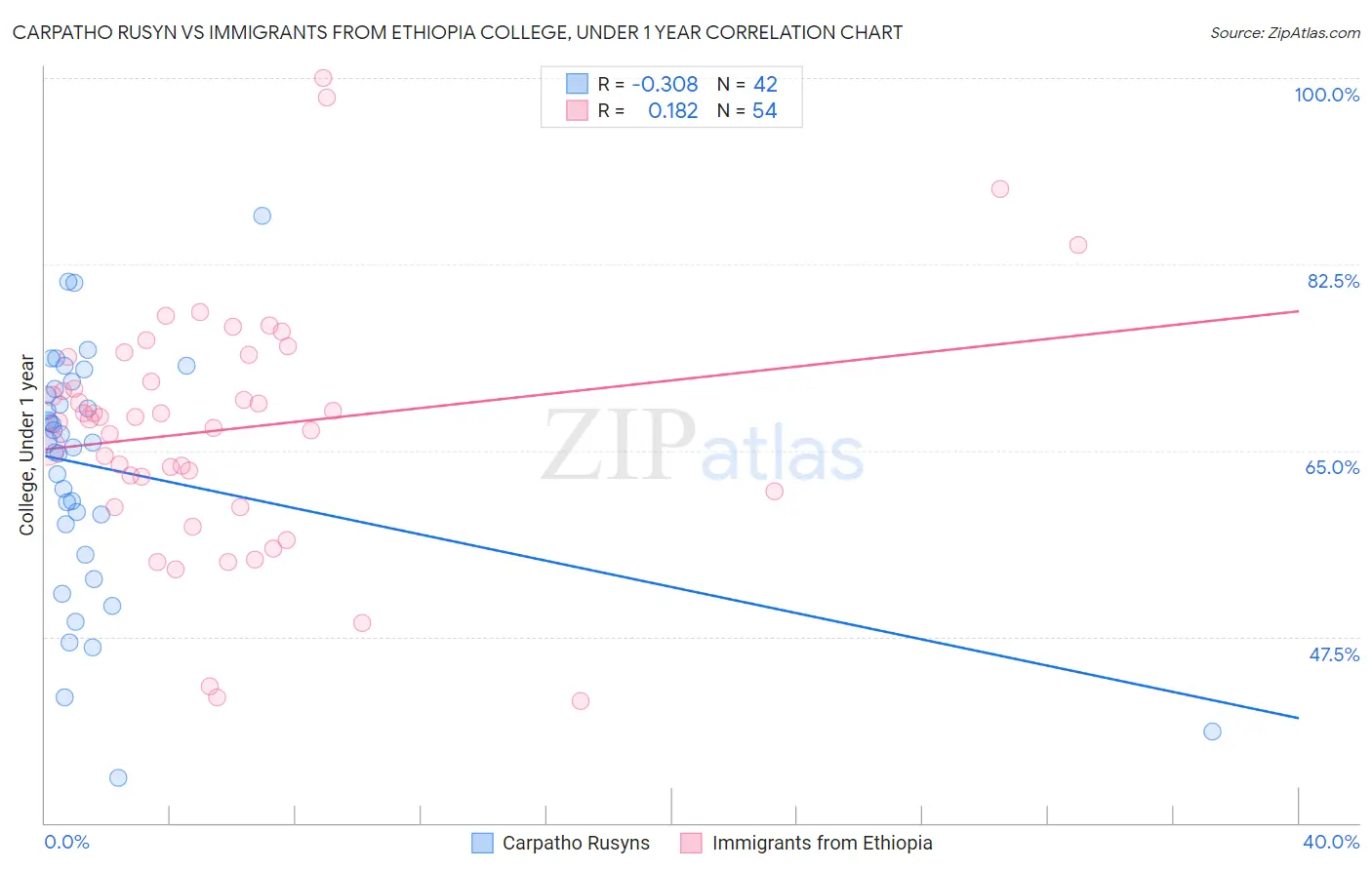 Carpatho Rusyn vs Immigrants from Ethiopia College, Under 1 year