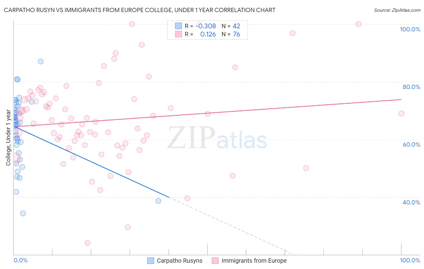 Carpatho Rusyn vs Immigrants from Europe College, Under 1 year