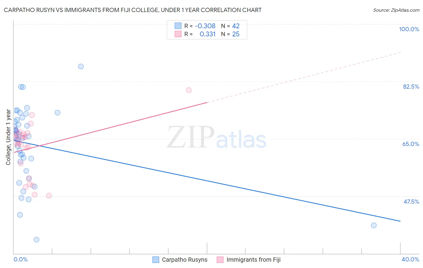 Carpatho Rusyn vs Immigrants from Fiji College, Under 1 year