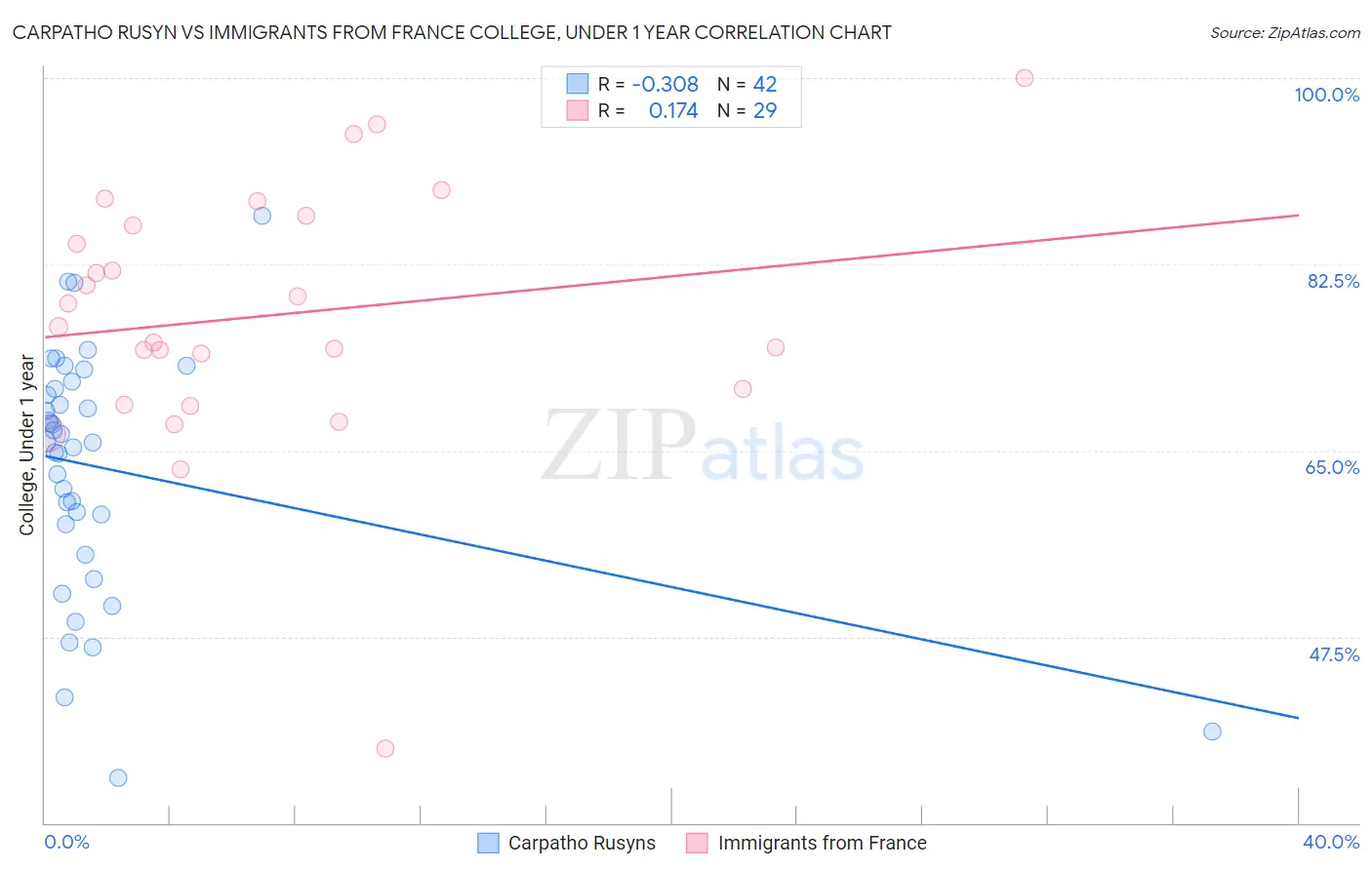 Carpatho Rusyn vs Immigrants from France College, Under 1 year