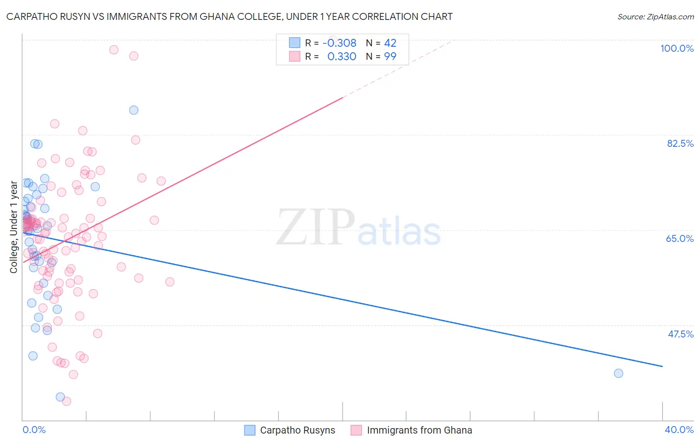 Carpatho Rusyn vs Immigrants from Ghana College, Under 1 year