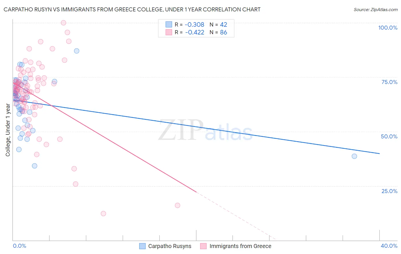 Carpatho Rusyn vs Immigrants from Greece College, Under 1 year