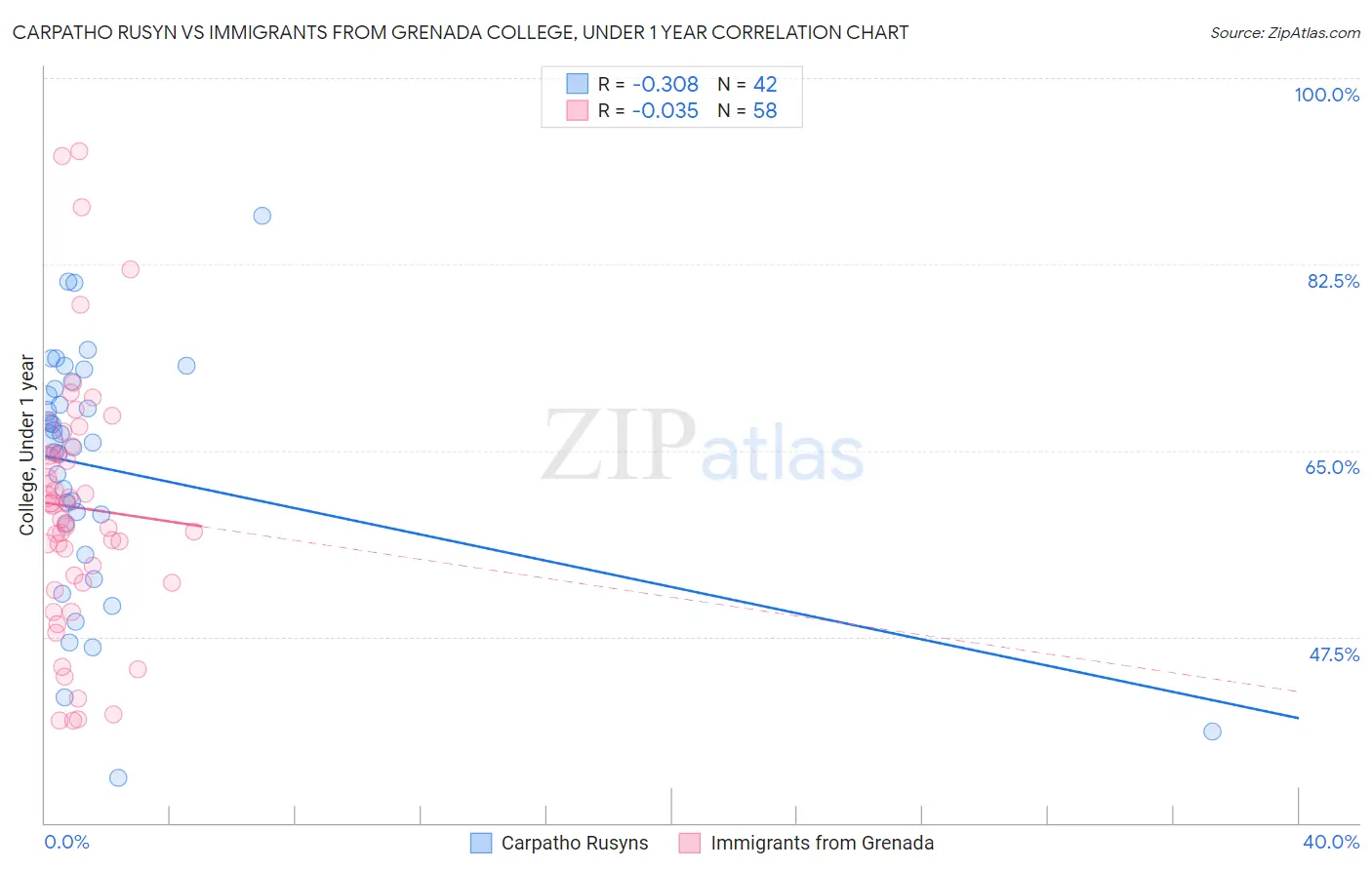 Carpatho Rusyn vs Immigrants from Grenada College, Under 1 year