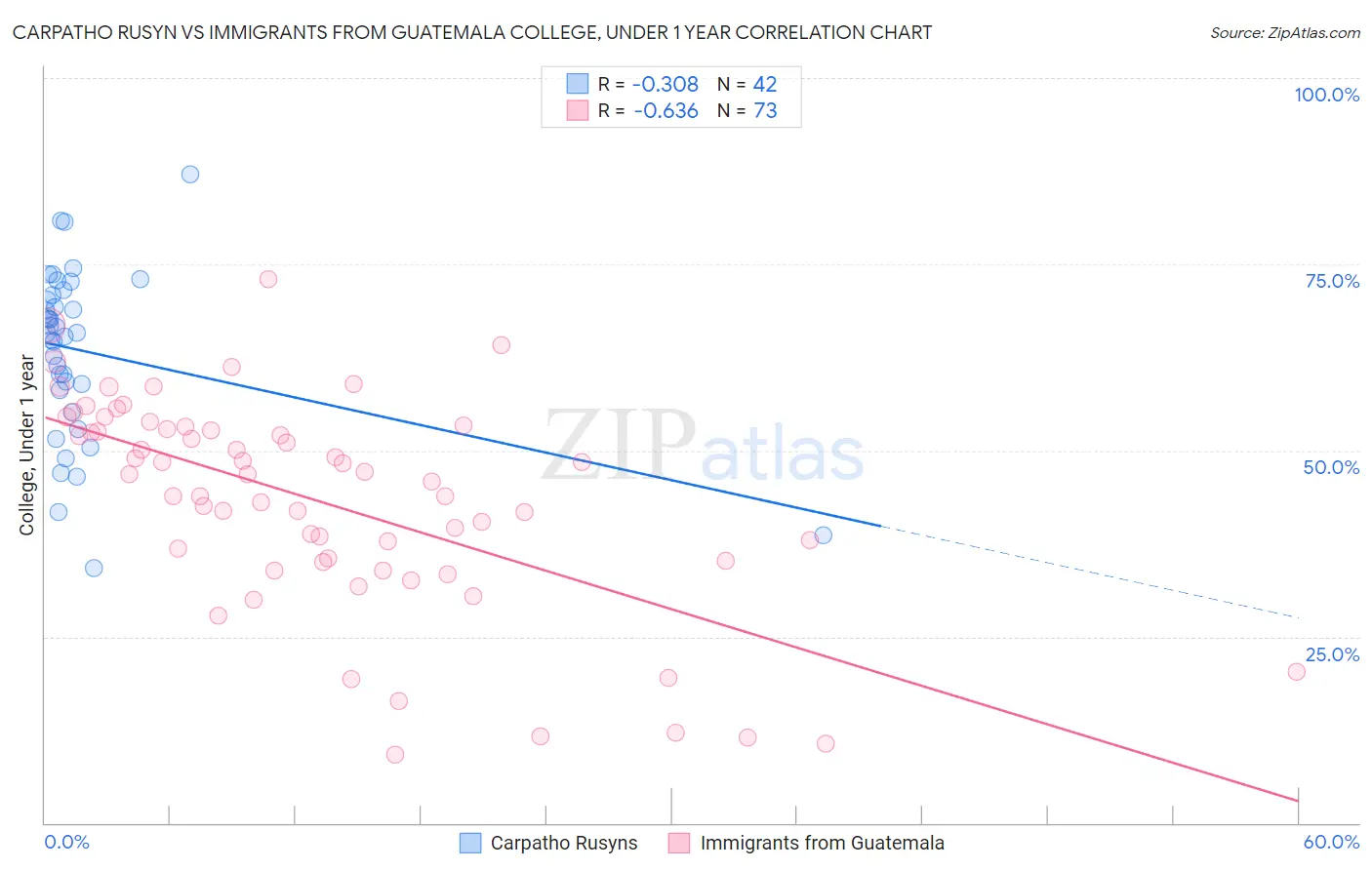 Carpatho Rusyn vs Immigrants from Guatemala College, Under 1 year