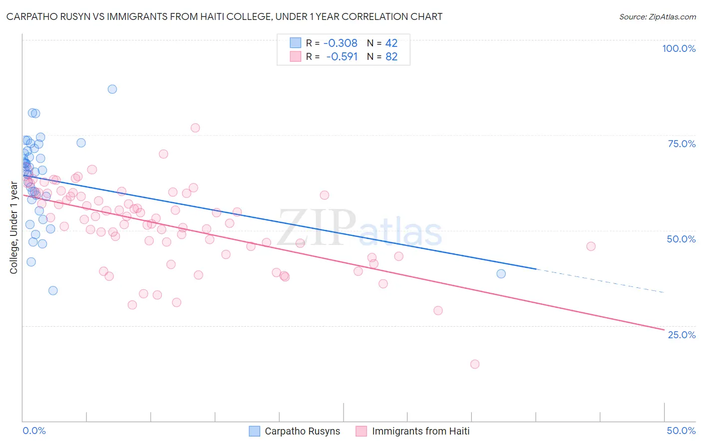 Carpatho Rusyn vs Immigrants from Haiti College, Under 1 year