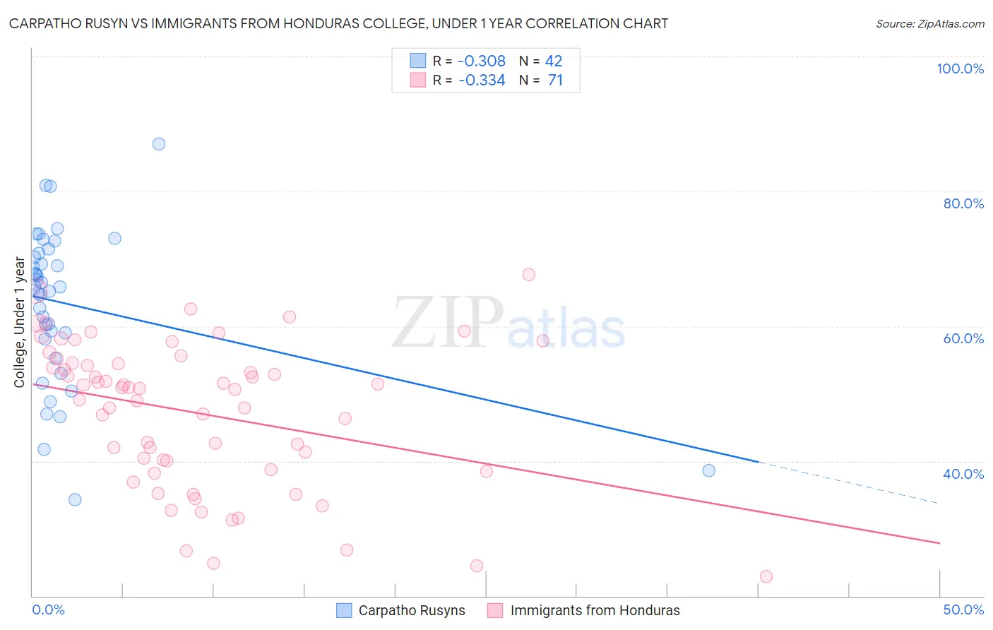 Carpatho Rusyn vs Immigrants from Honduras College, Under 1 year