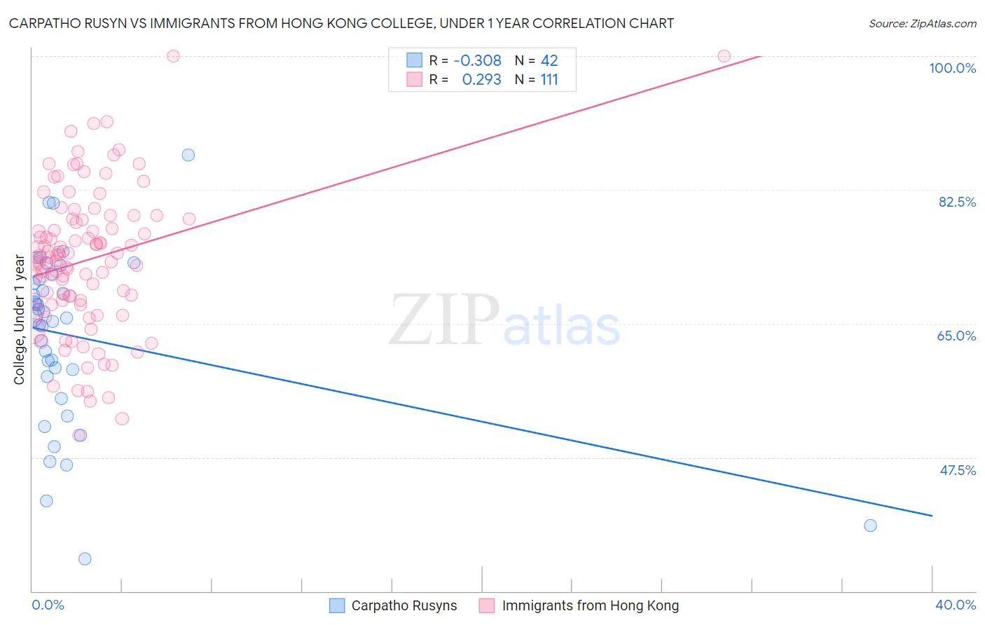 Carpatho Rusyn vs Immigrants from Hong Kong College, Under 1 year