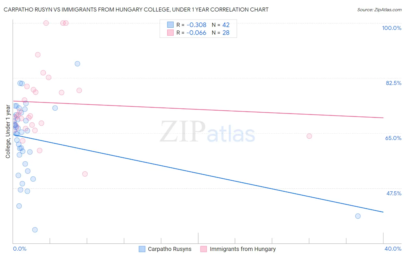 Carpatho Rusyn vs Immigrants from Hungary College, Under 1 year