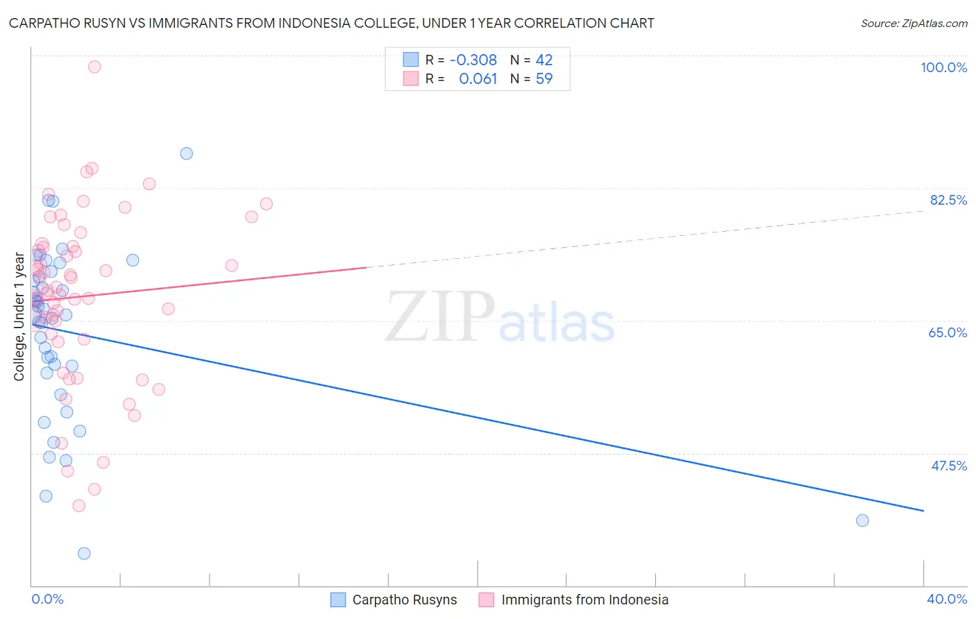Carpatho Rusyn vs Immigrants from Indonesia College, Under 1 year