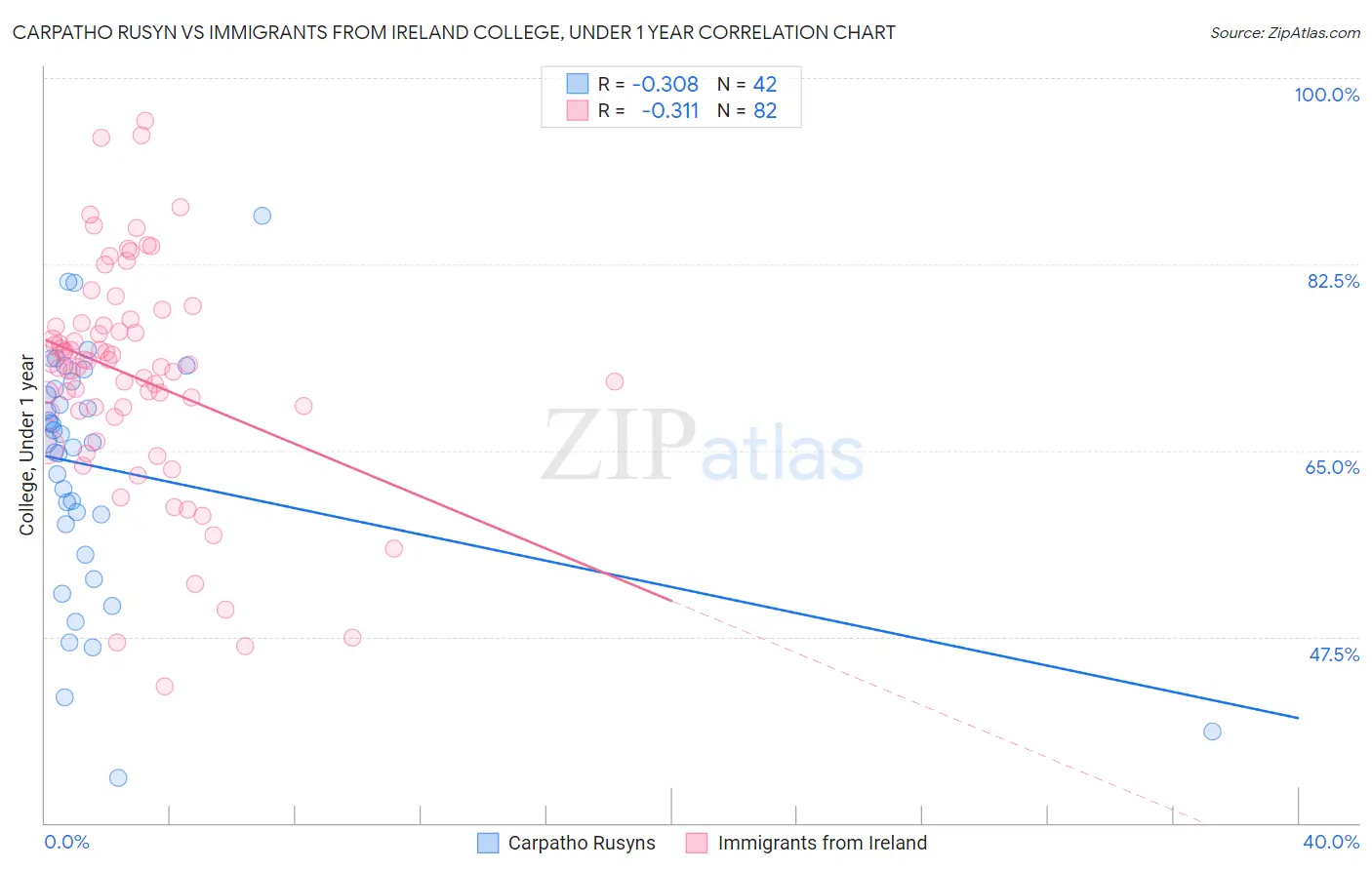 Carpatho Rusyn vs Immigrants from Ireland College, Under 1 year