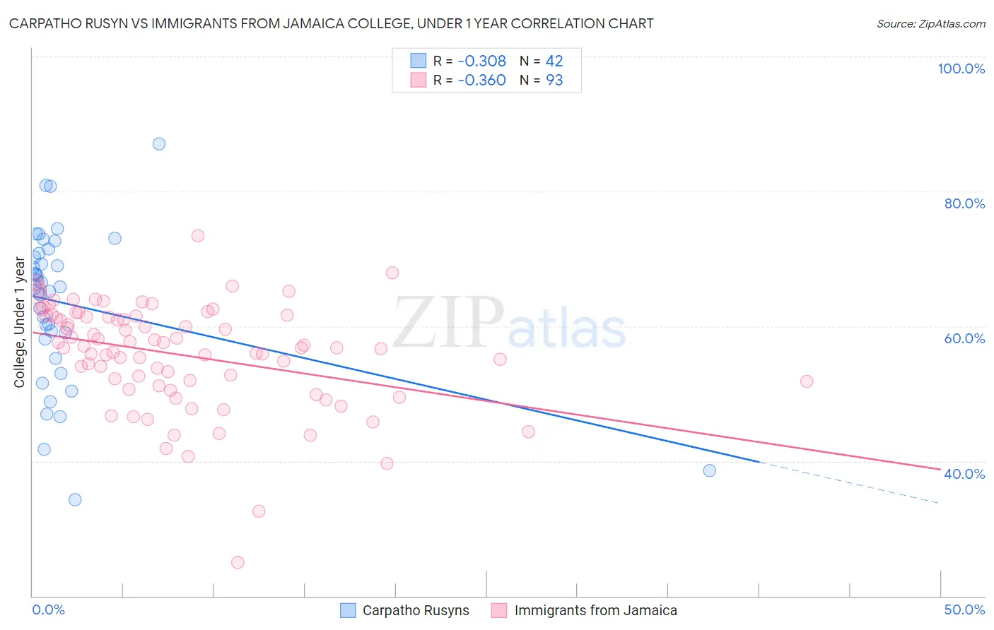 Carpatho Rusyn vs Immigrants from Jamaica College, Under 1 year
