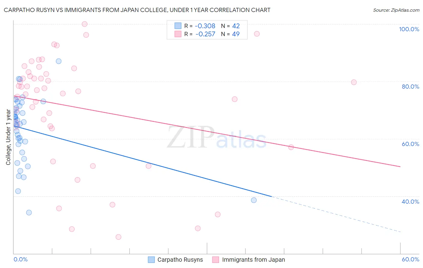 Carpatho Rusyn vs Immigrants from Japan College, Under 1 year