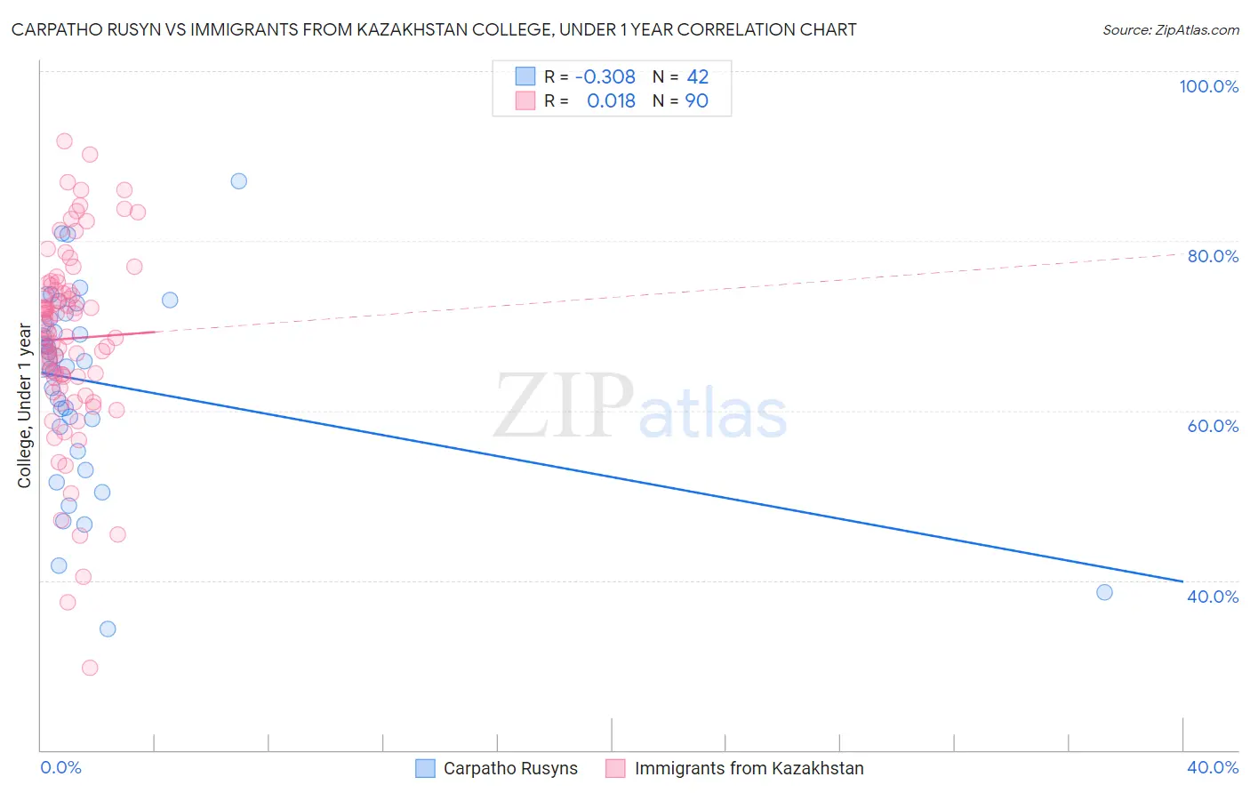 Carpatho Rusyn vs Immigrants from Kazakhstan College, Under 1 year