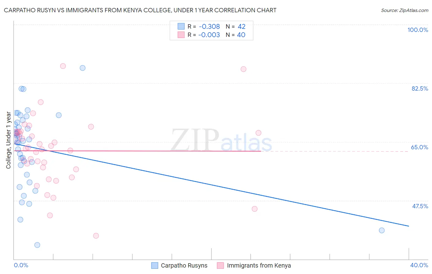 Carpatho Rusyn vs Immigrants from Kenya College, Under 1 year