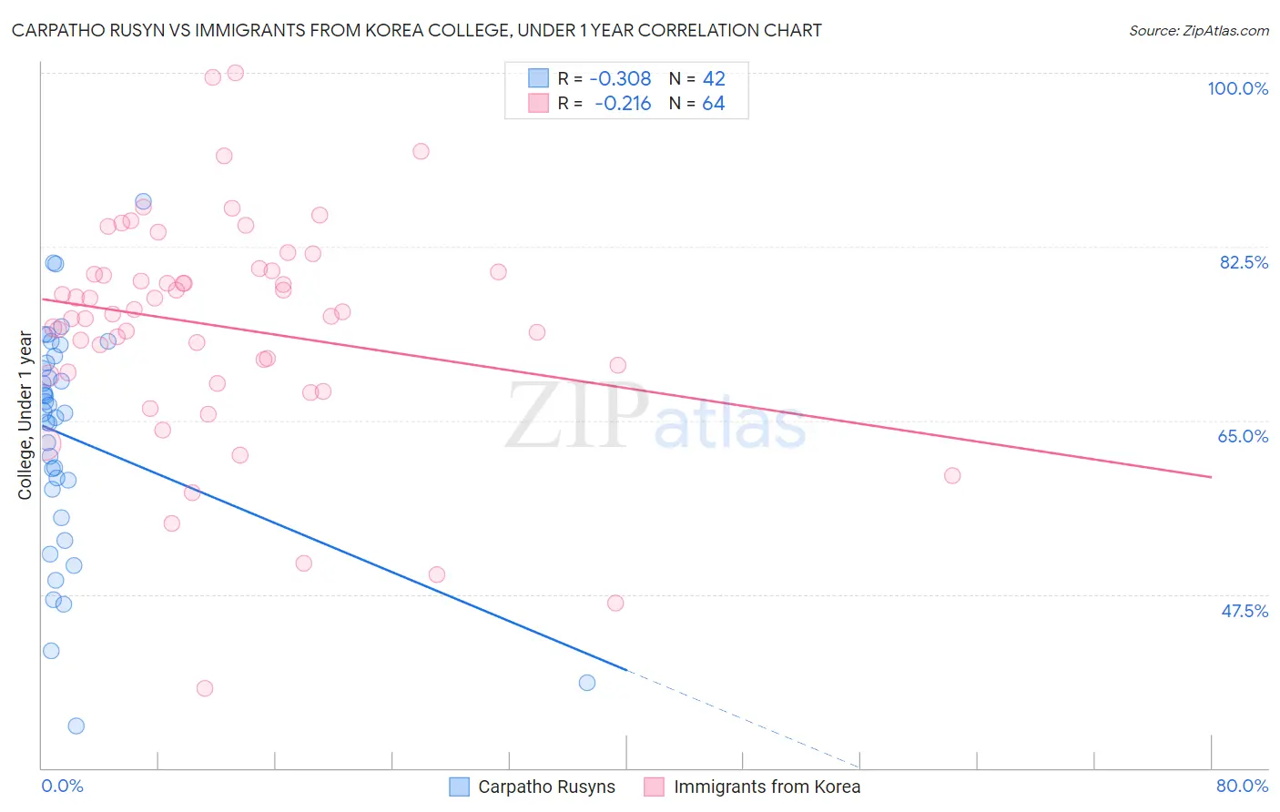 Carpatho Rusyn vs Immigrants from Korea College, Under 1 year
