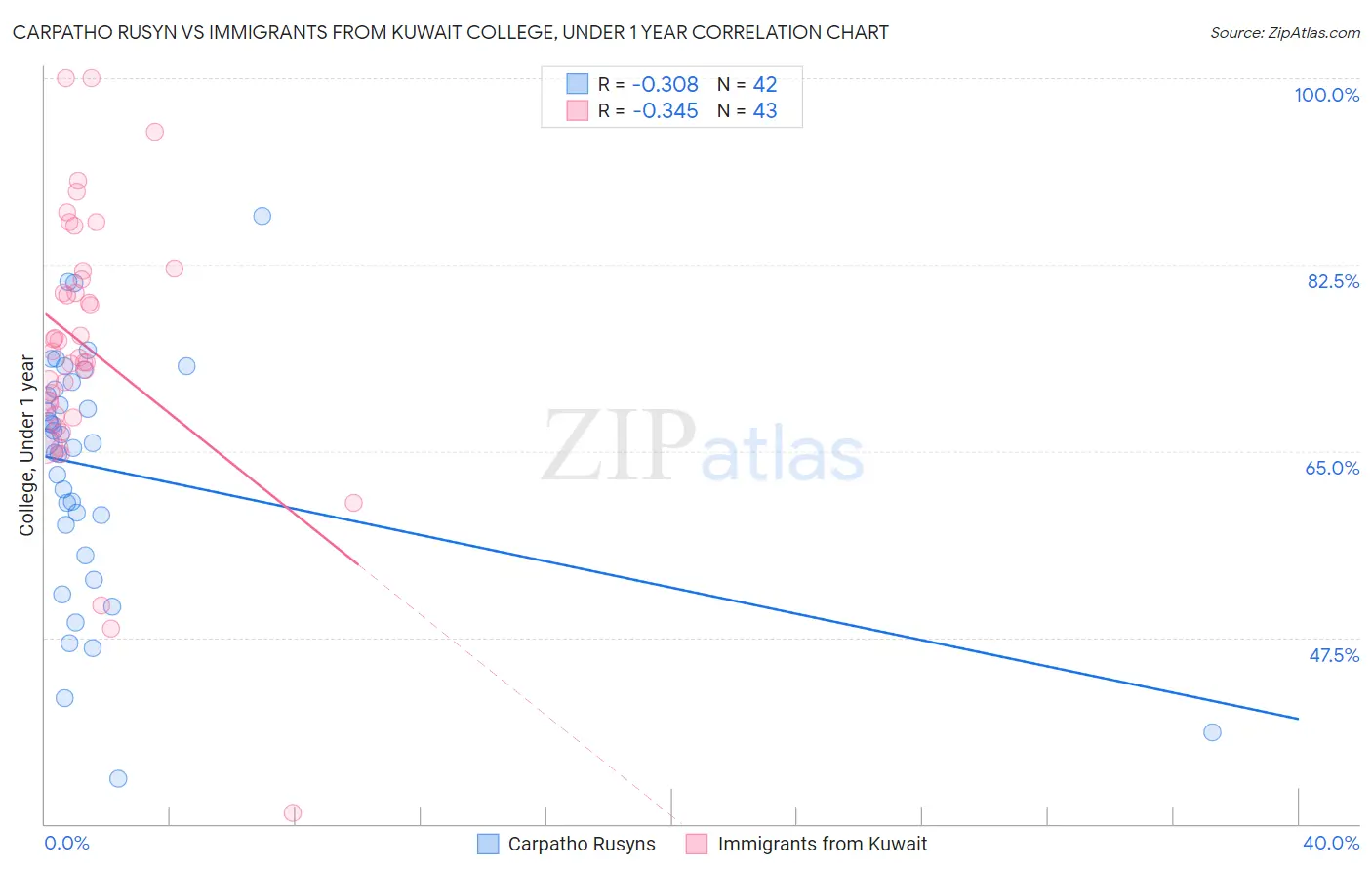 Carpatho Rusyn vs Immigrants from Kuwait College, Under 1 year