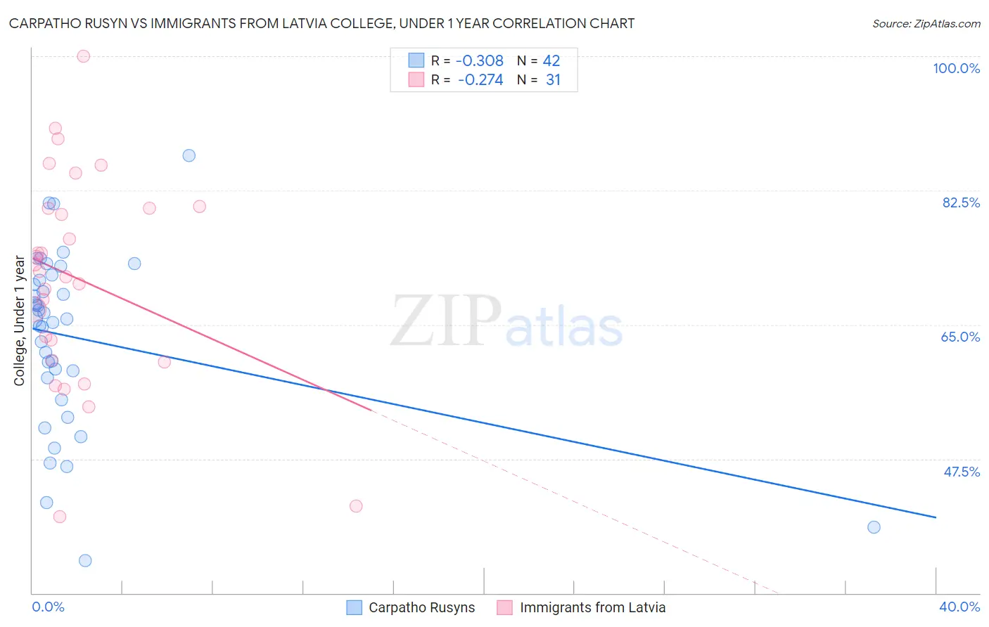 Carpatho Rusyn vs Immigrants from Latvia College, Under 1 year