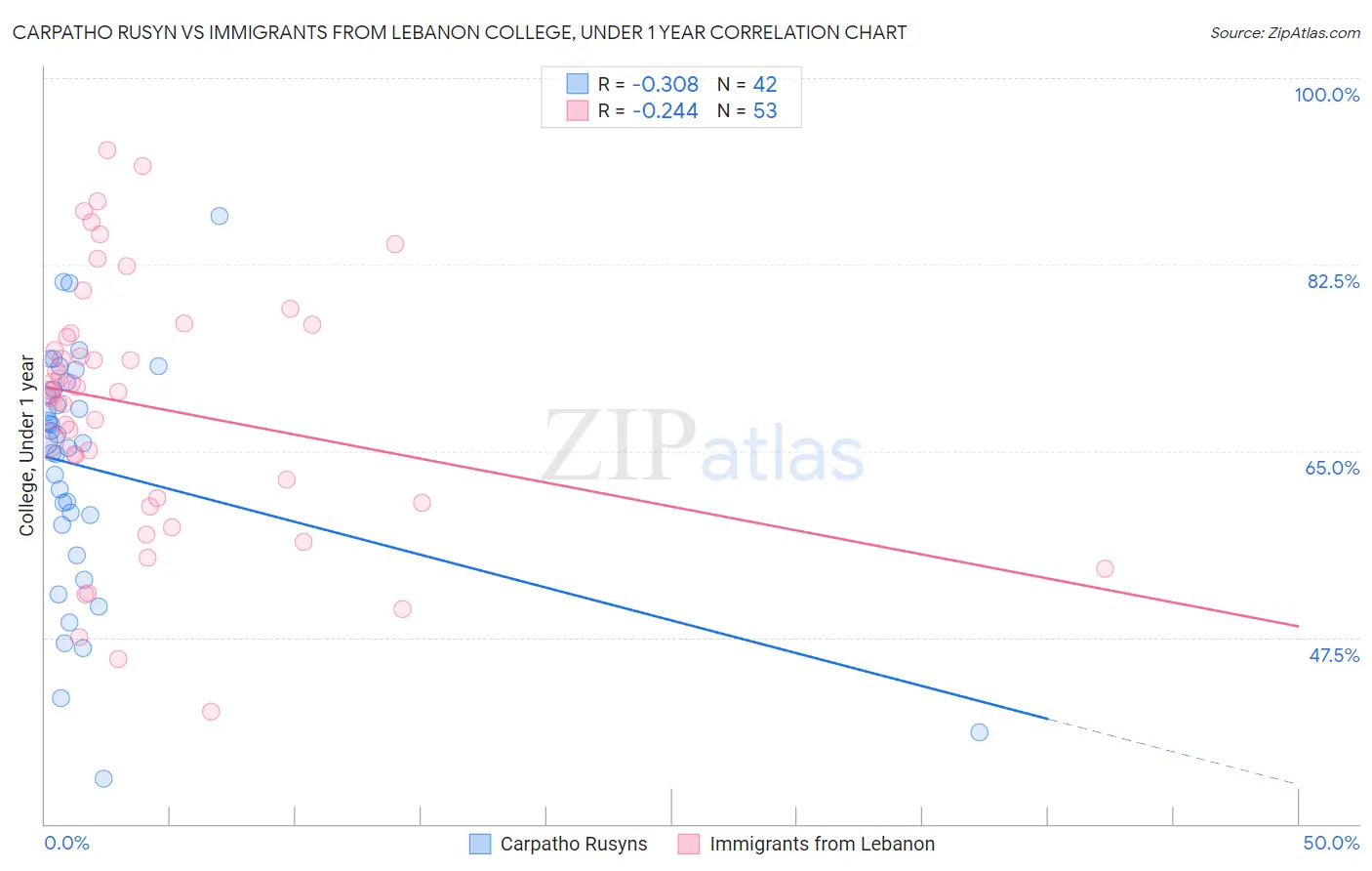 Carpatho Rusyn vs Immigrants from Lebanon College, Under 1 year