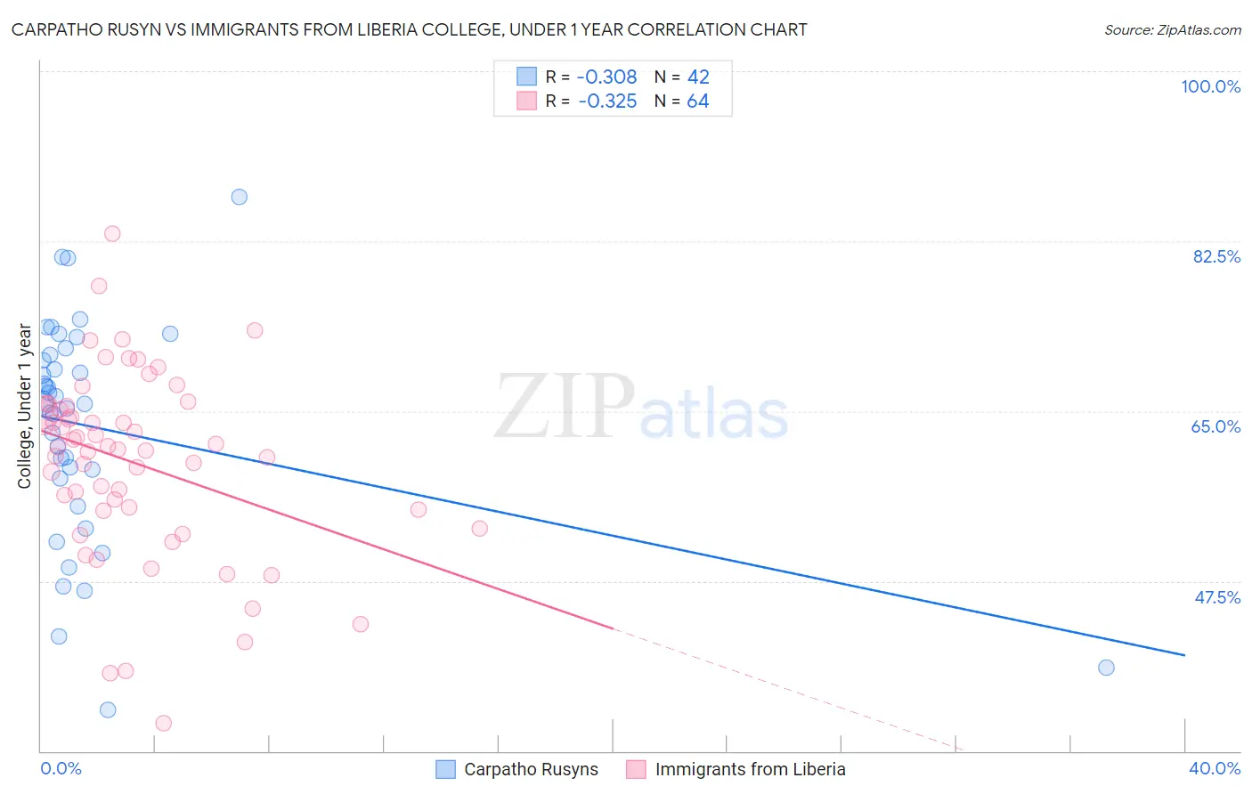 Carpatho Rusyn vs Immigrants from Liberia College, Under 1 year