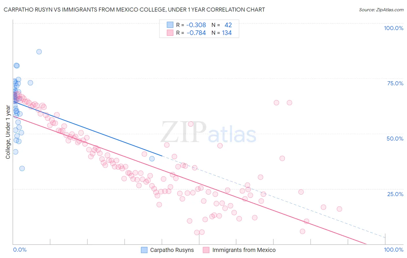 Carpatho Rusyn vs Immigrants from Mexico College, Under 1 year