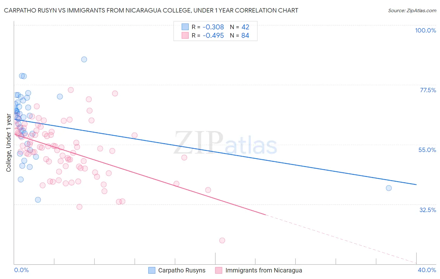 Carpatho Rusyn vs Immigrants from Nicaragua College, Under 1 year