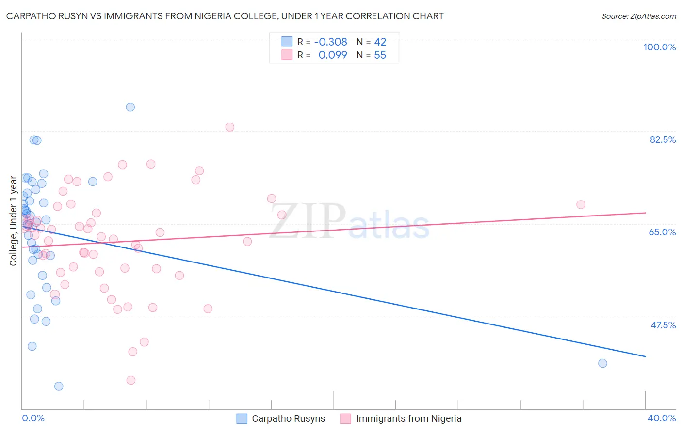 Carpatho Rusyn vs Immigrants from Nigeria College, Under 1 year