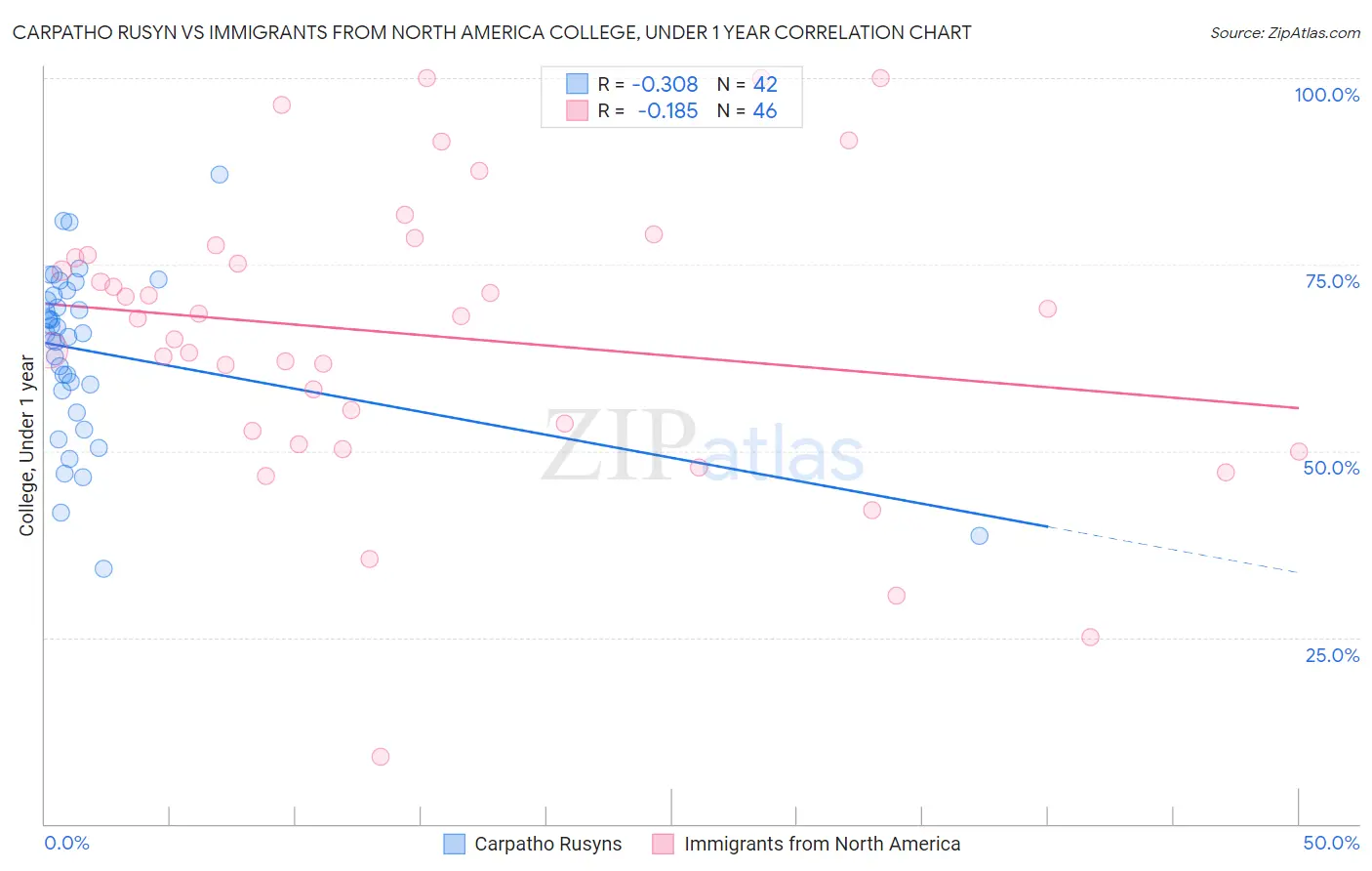 Carpatho Rusyn vs Immigrants from North America College, Under 1 year