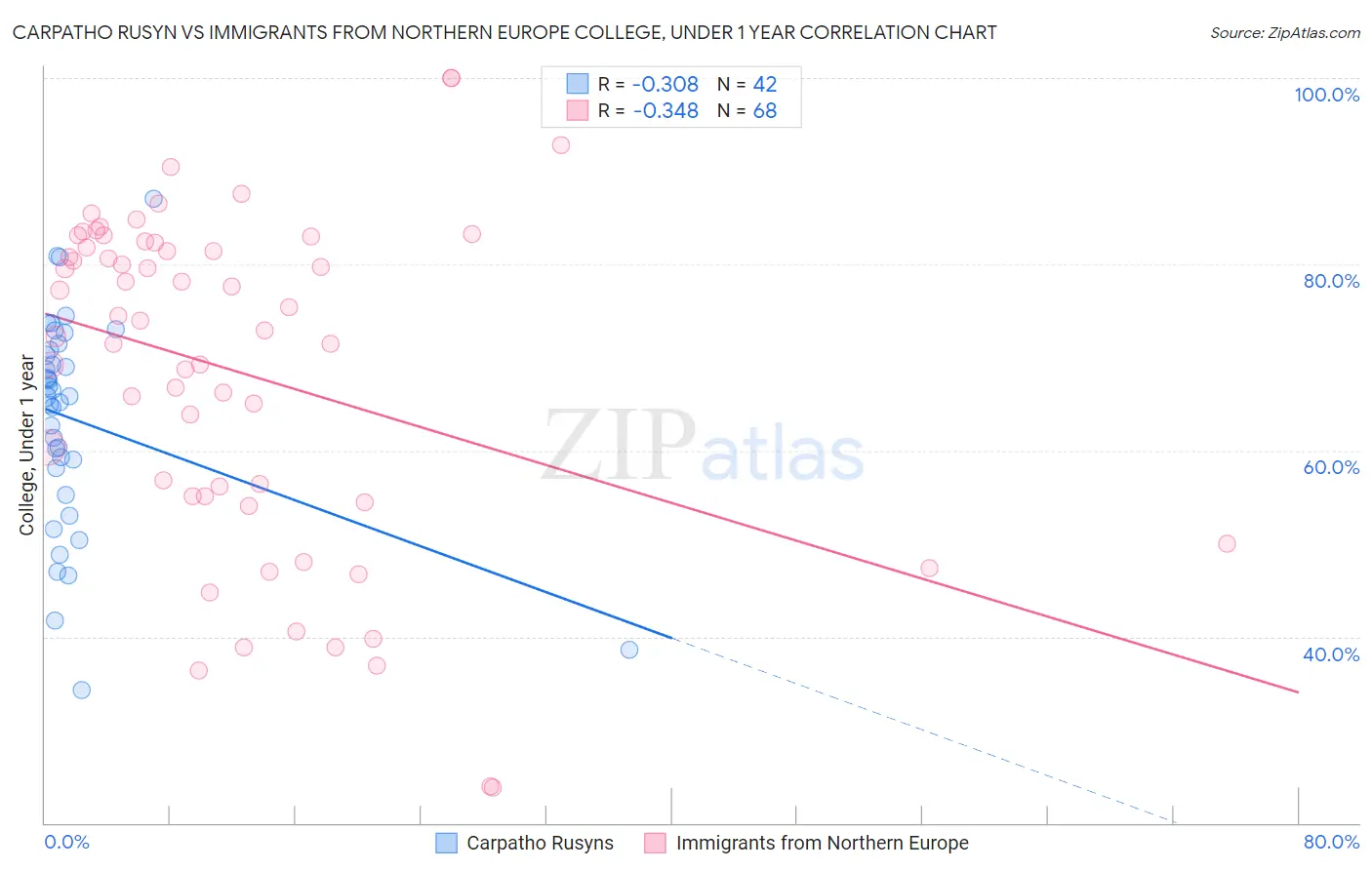 Carpatho Rusyn vs Immigrants from Northern Europe College, Under 1 year