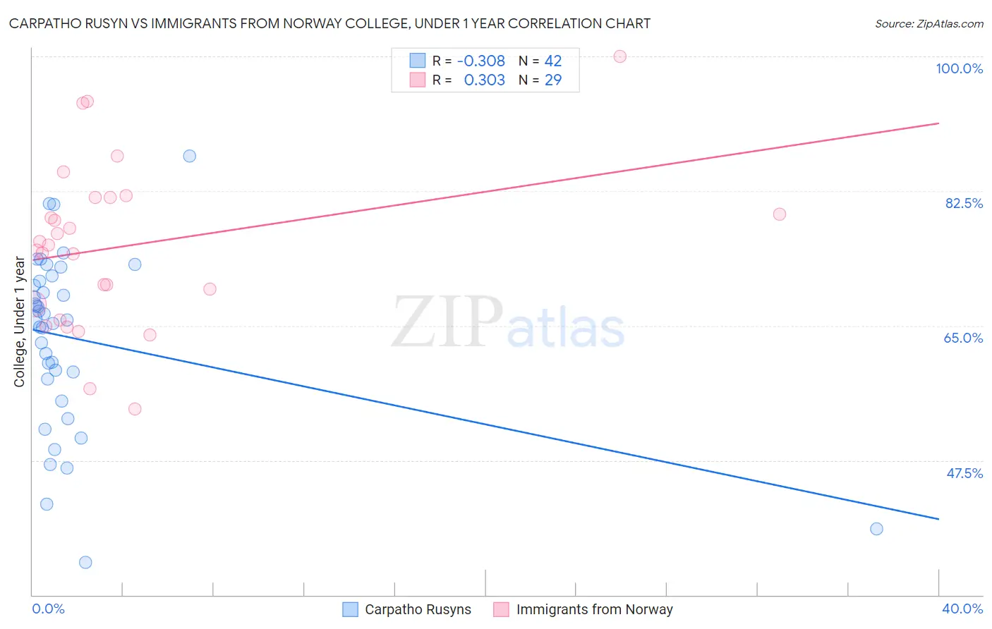 Carpatho Rusyn vs Immigrants from Norway College, Under 1 year