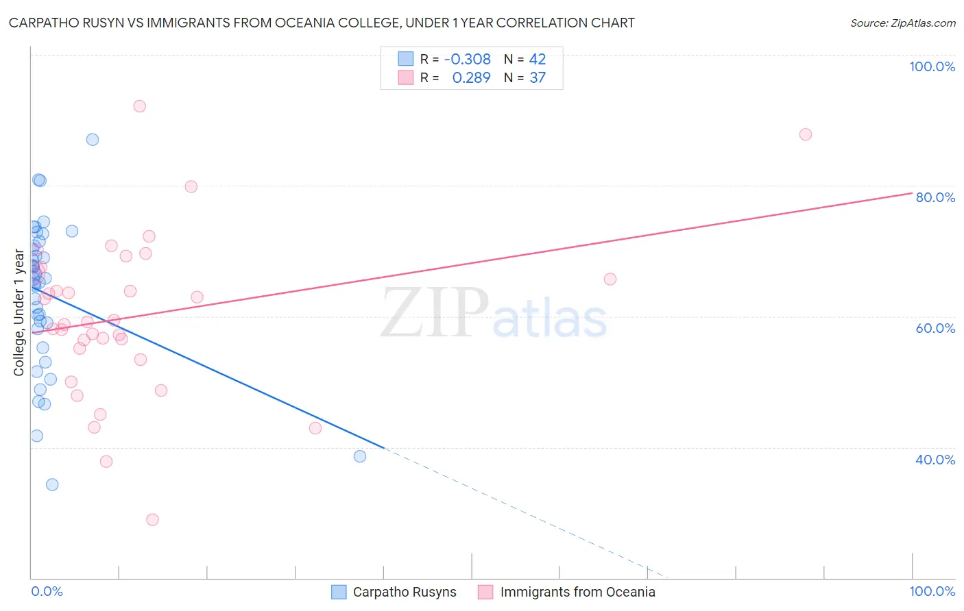 Carpatho Rusyn vs Immigrants from Oceania College, Under 1 year