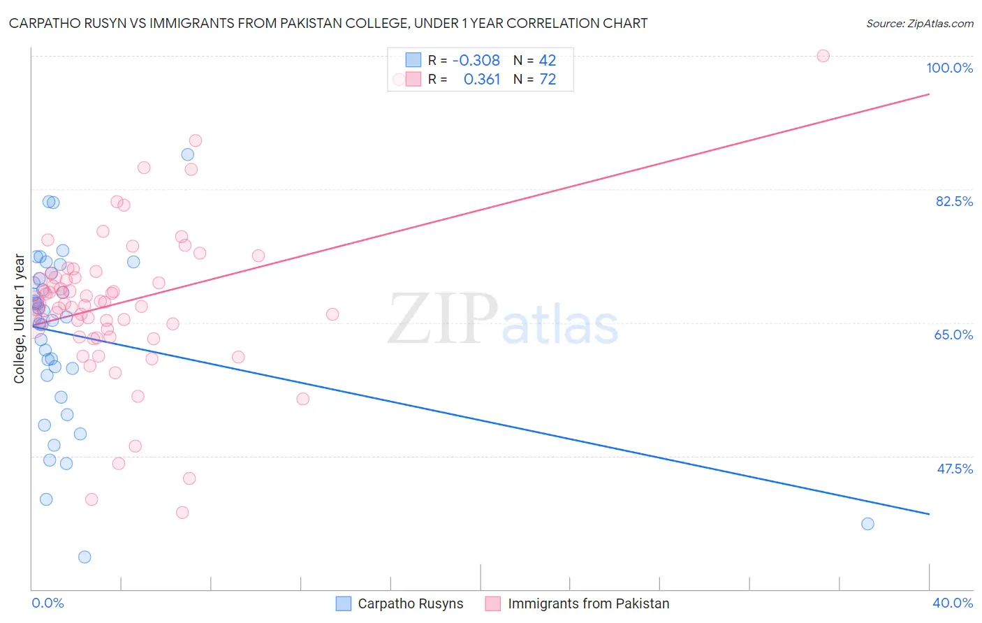 Carpatho Rusyn vs Immigrants from Pakistan College, Under 1 year