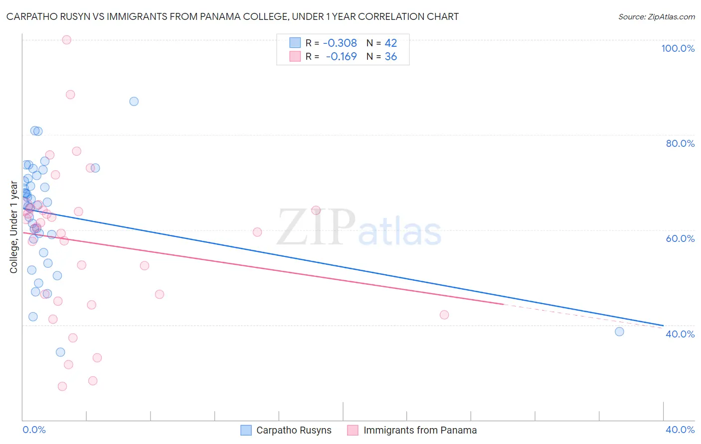 Carpatho Rusyn vs Immigrants from Panama College, Under 1 year