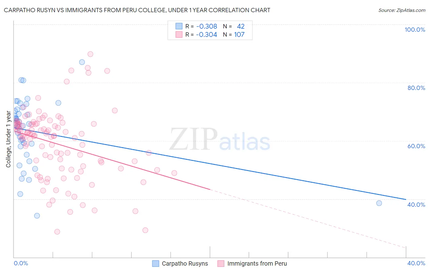 Carpatho Rusyn vs Immigrants from Peru College, Under 1 year