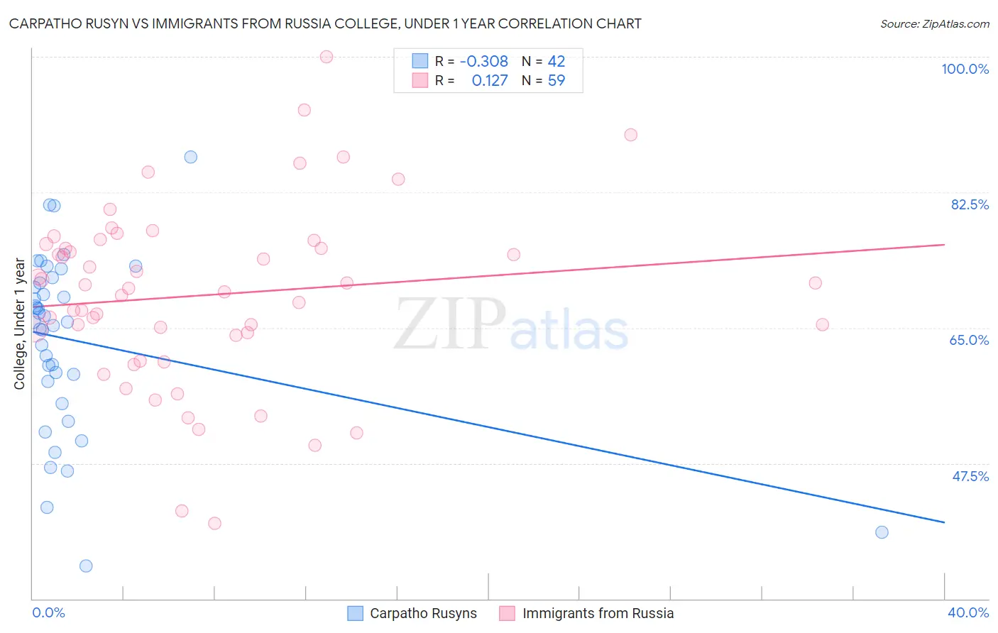 Carpatho Rusyn vs Immigrants from Russia College, Under 1 year