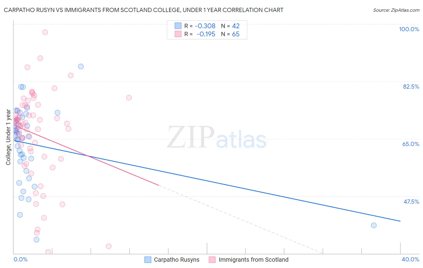 Carpatho Rusyn vs Immigrants from Scotland College, Under 1 year