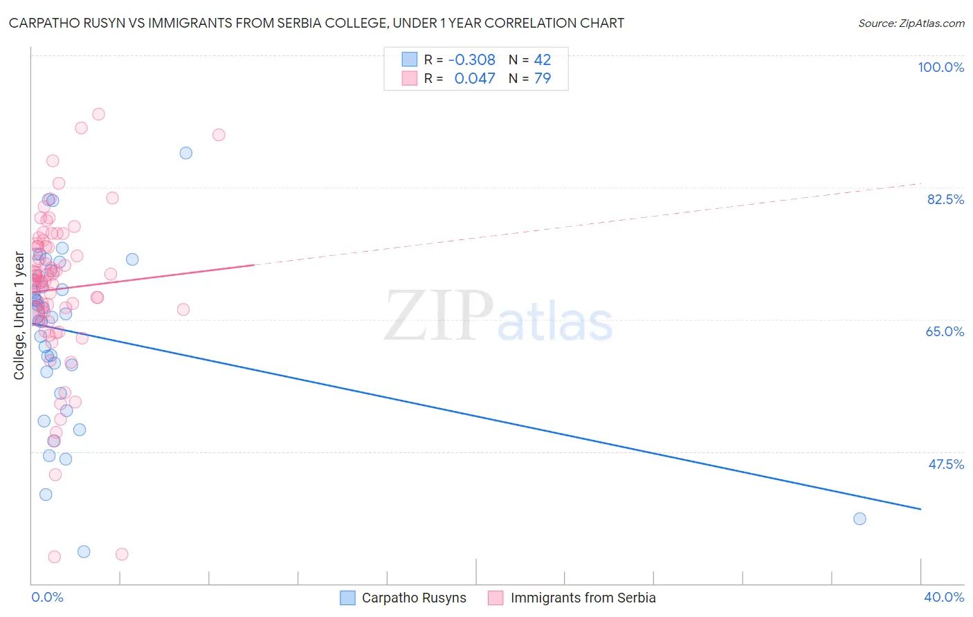 Carpatho Rusyn vs Immigrants from Serbia College, Under 1 year