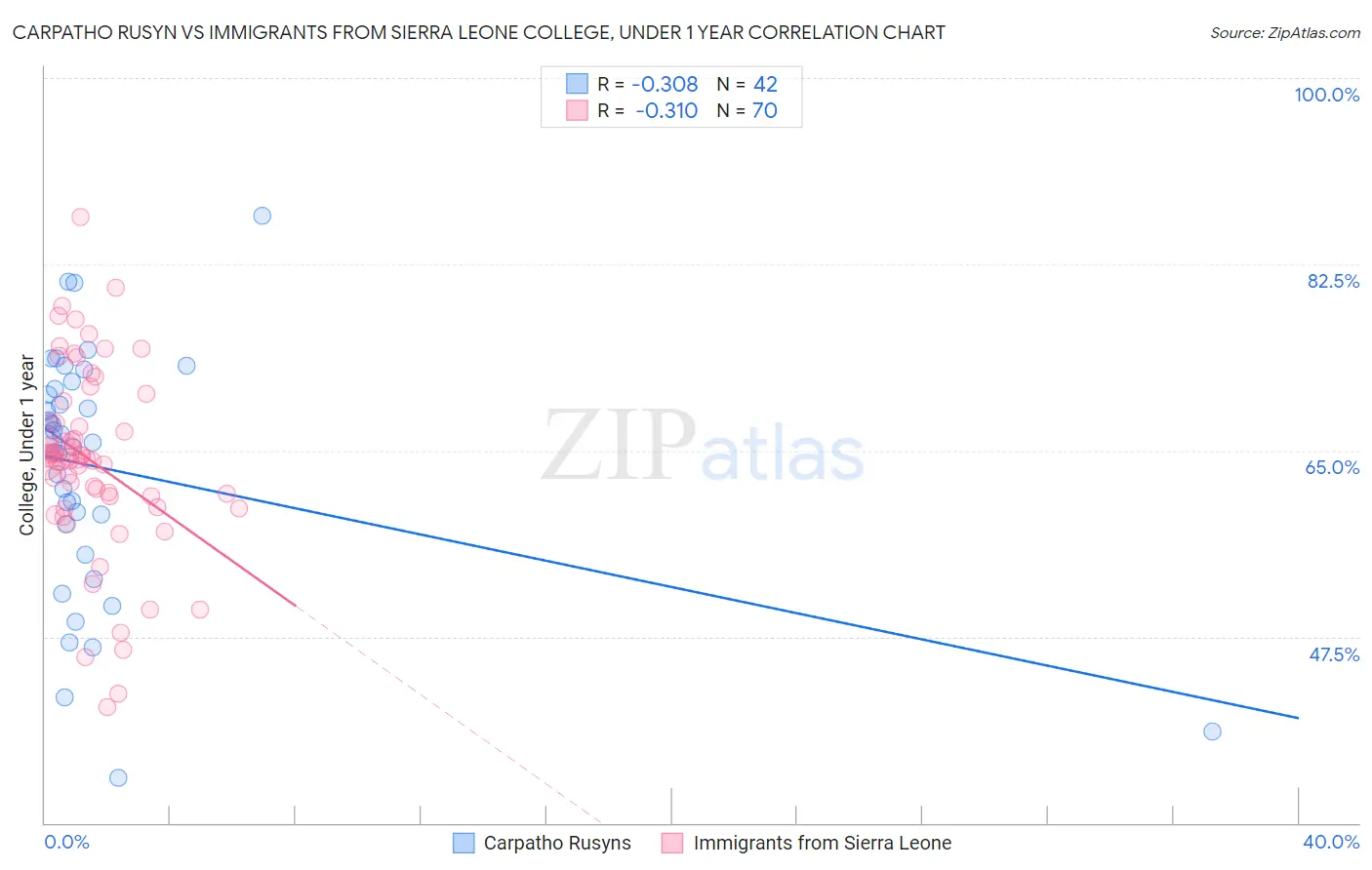 Carpatho Rusyn vs Immigrants from Sierra Leone College, Under 1 year