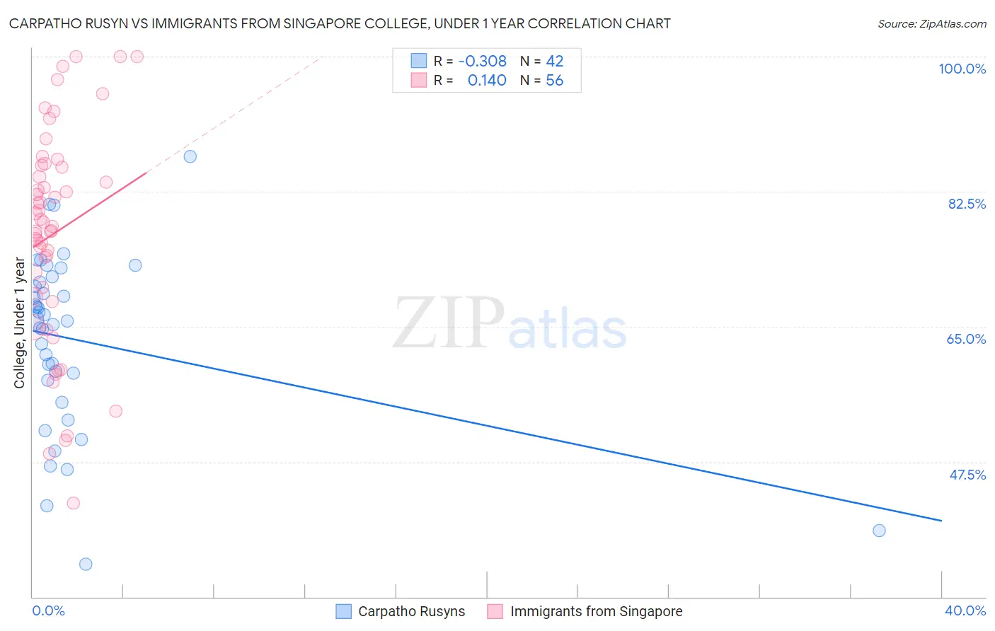 Carpatho Rusyn vs Immigrants from Singapore College, Under 1 year