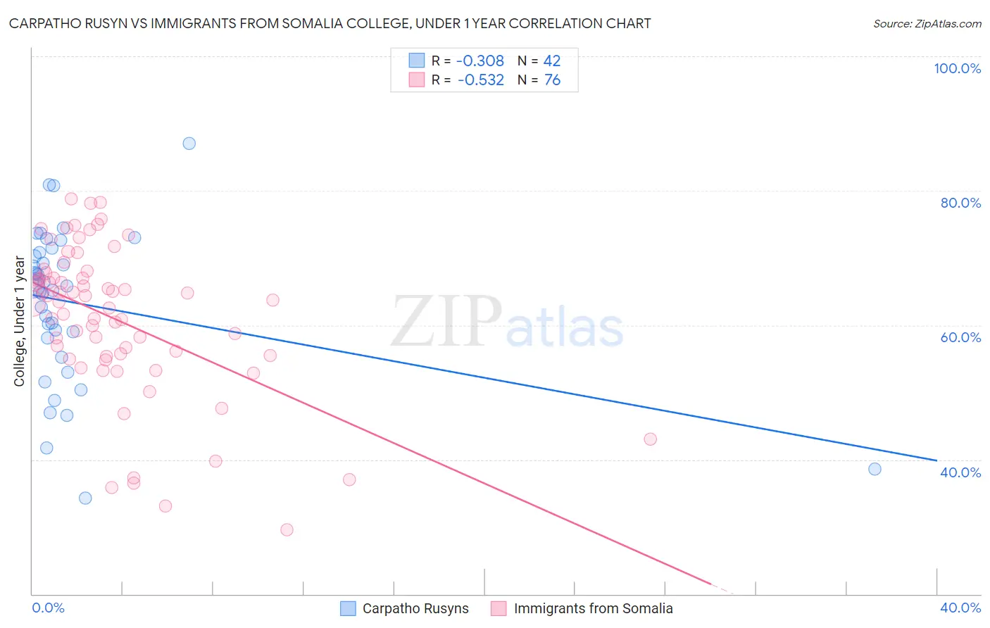 Carpatho Rusyn vs Immigrants from Somalia College, Under 1 year