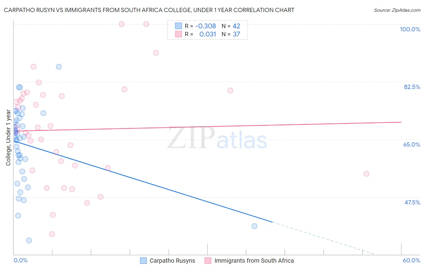 Carpatho Rusyn vs Immigrants from South Africa College, Under 1 year