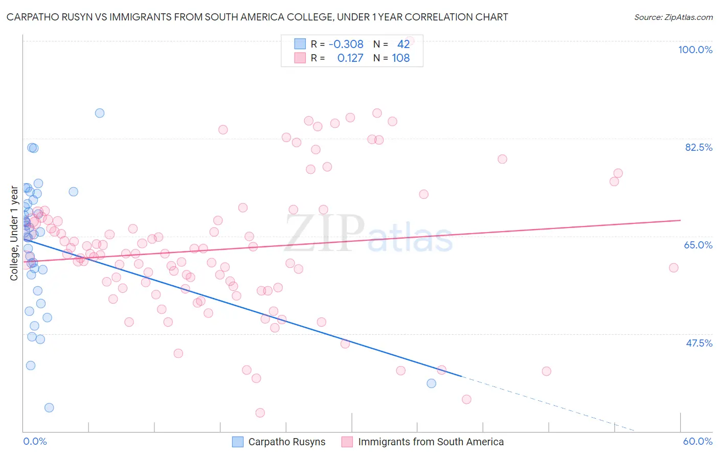 Carpatho Rusyn vs Immigrants from South America College, Under 1 year