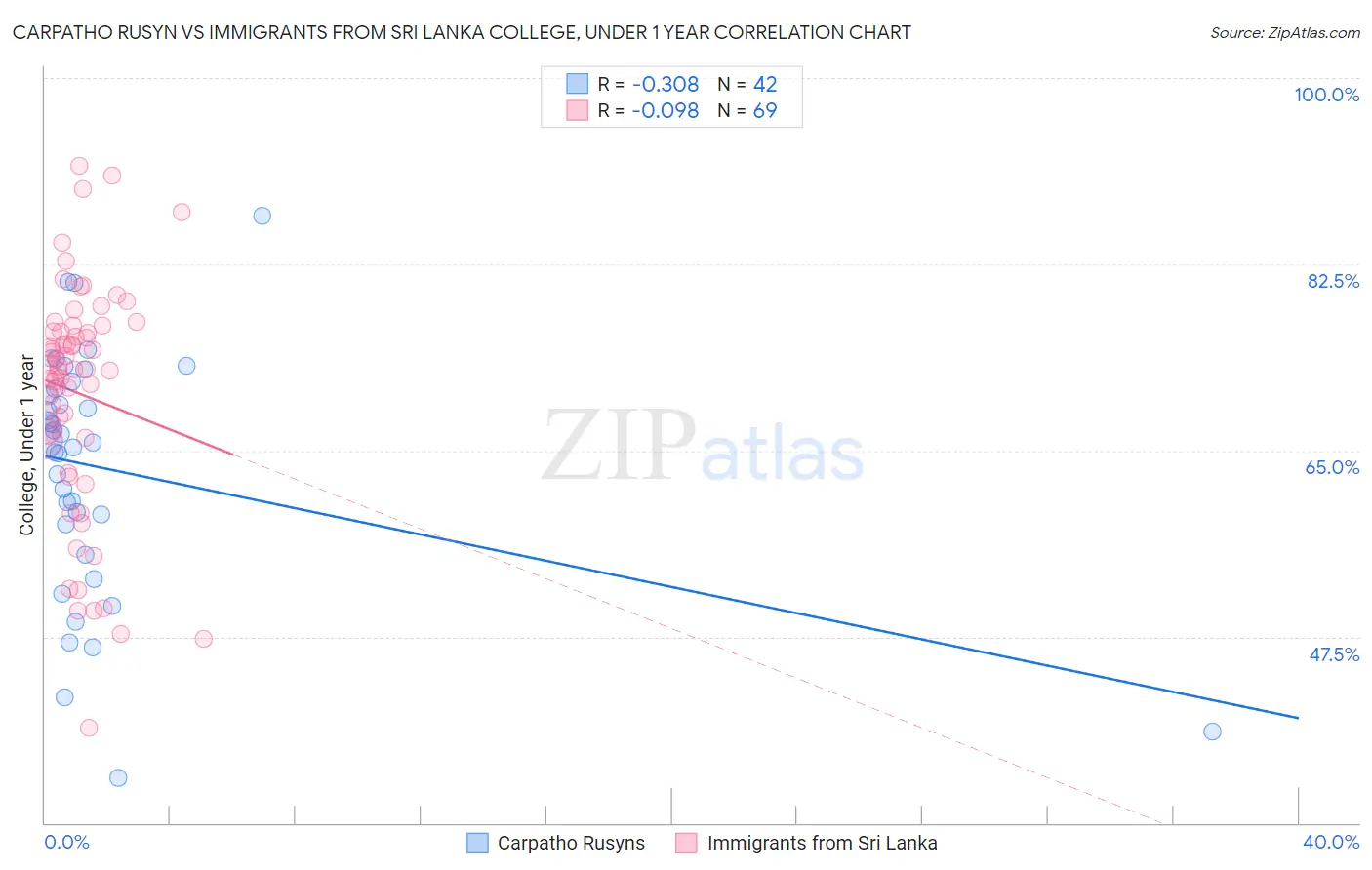 Carpatho Rusyn vs Immigrants from Sri Lanka College, Under 1 year
