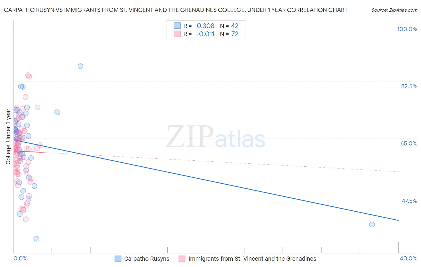 Carpatho Rusyn vs Immigrants from St. Vincent and the Grenadines College, Under 1 year