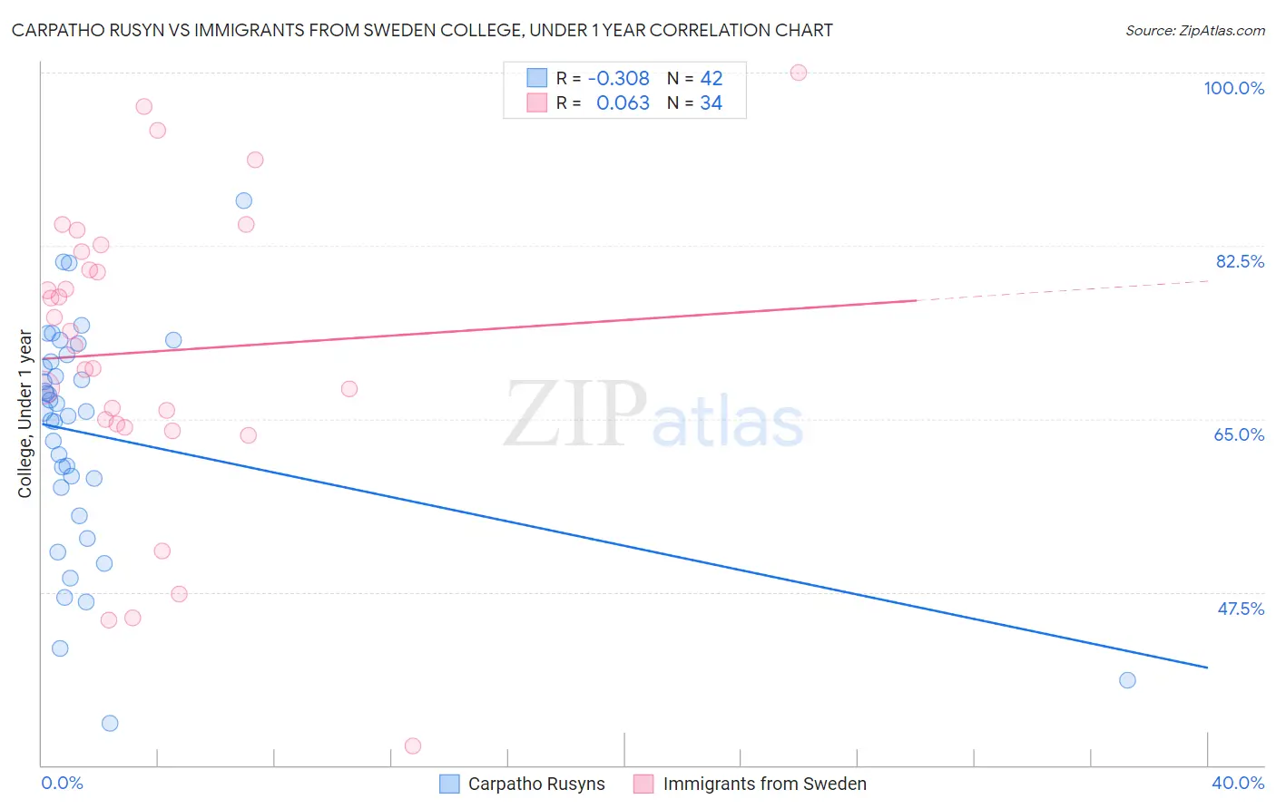 Carpatho Rusyn vs Immigrants from Sweden College, Under 1 year