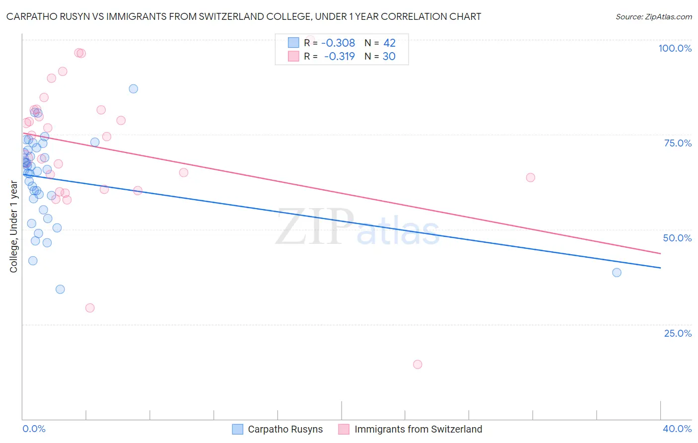 Carpatho Rusyn vs Immigrants from Switzerland College, Under 1 year