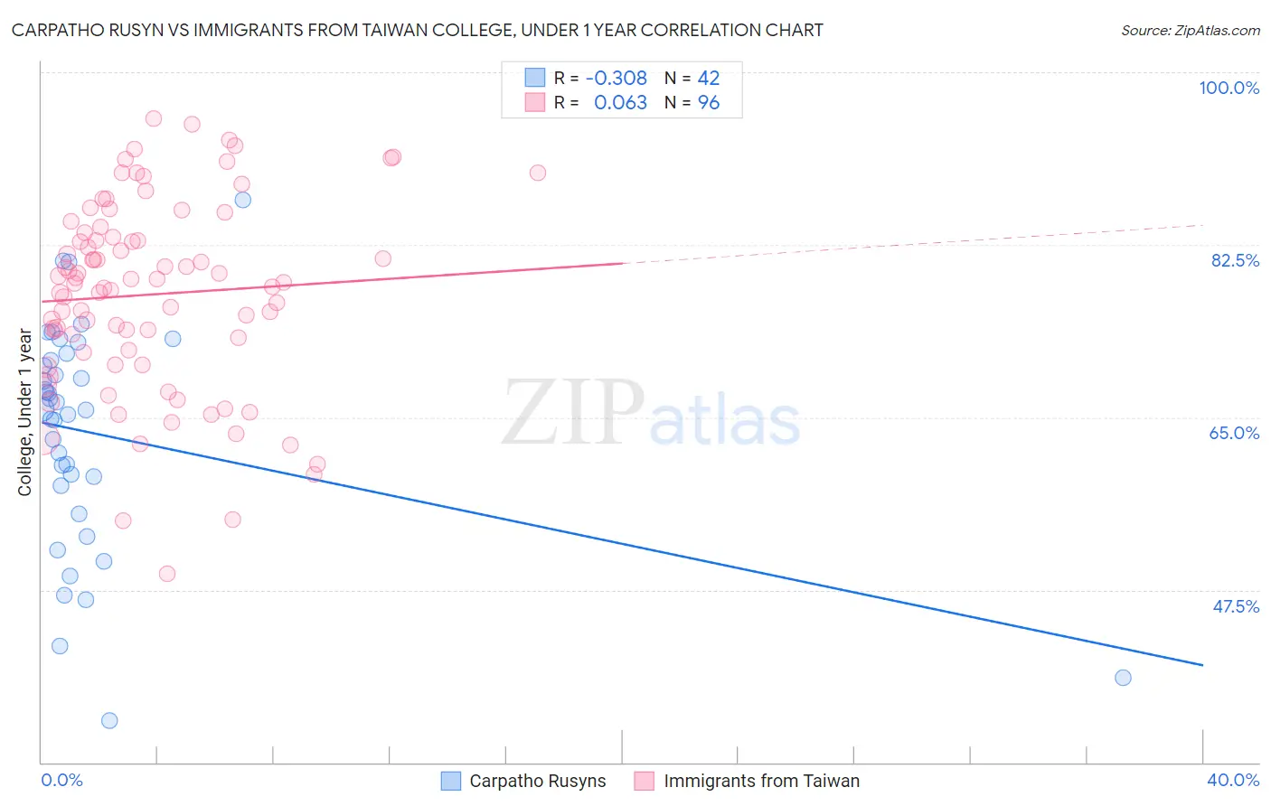 Carpatho Rusyn vs Immigrants from Taiwan College, Under 1 year