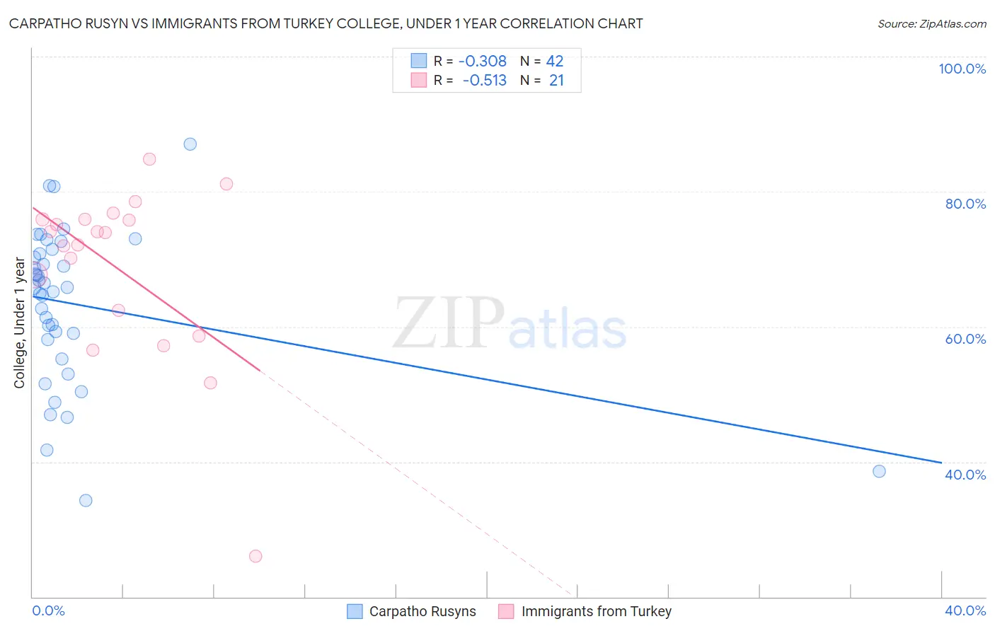 Carpatho Rusyn vs Immigrants from Turkey College, Under 1 year