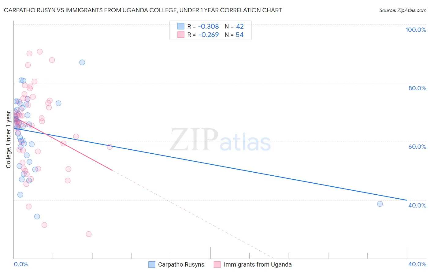 Carpatho Rusyn vs Immigrants from Uganda College, Under 1 year